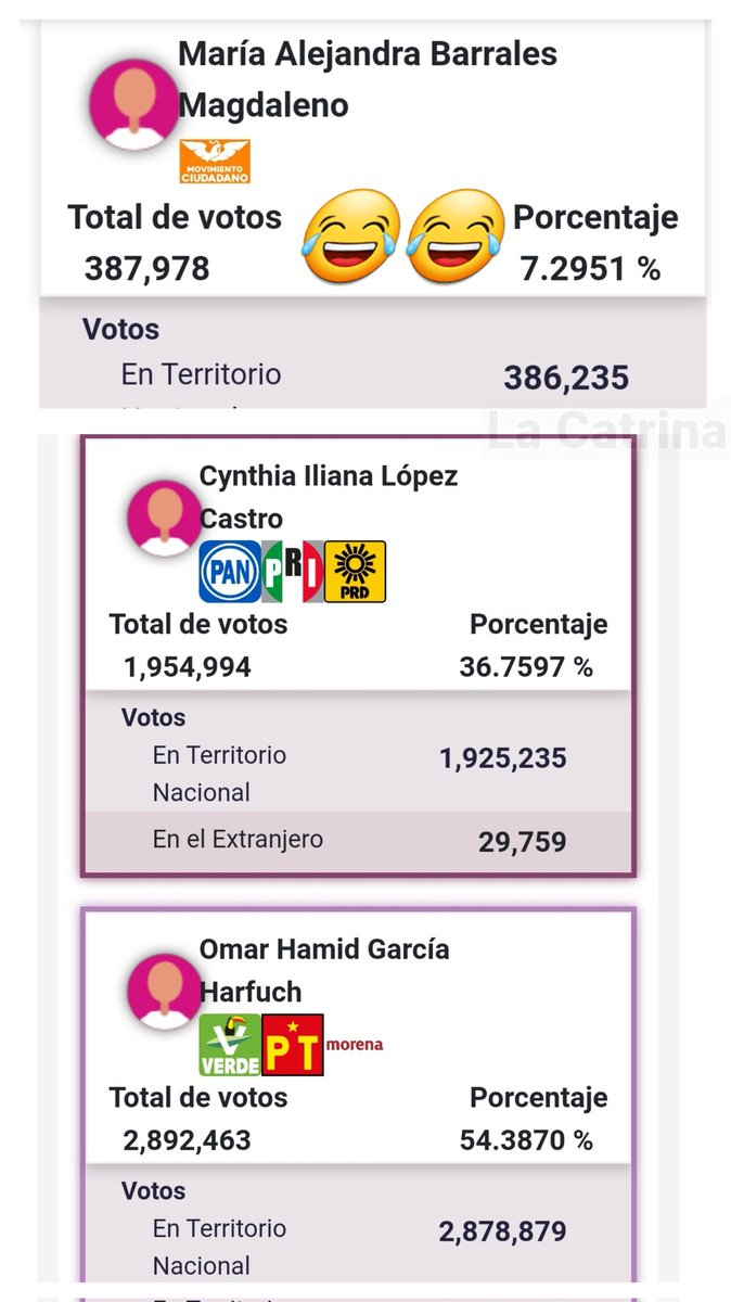 #ULTIMAHORA 🚨 ES OFICIAL: Sandra Cuevas que iba en fórmula con Alejandra Barrales para el Senado perdieron al solo obtener el 7.29% y se quedan sin hueso La buena noticia es que Cuevas podría sacar 'otro' doctorado y estudiar en otros 10 países...