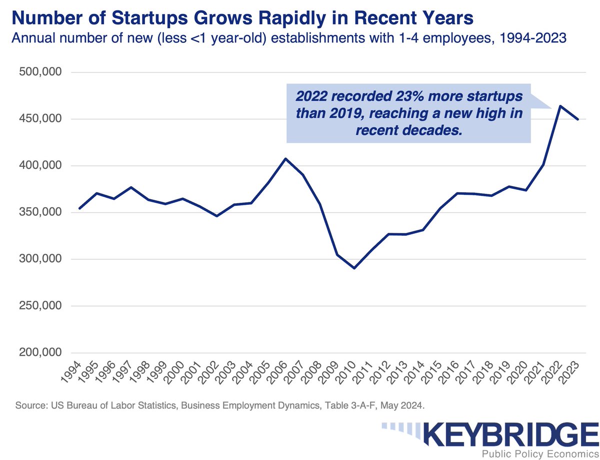 CompeteNow's tweet photo. While the pandemic caused economic turbulence, it also spurred a surge in American entrepreneurship in communities across the country. See how the pandemic transformed the innovation landscape in @CompeteNow’s latest Council Insight here: https://t.co/f6xiPBI8kh https://t.co/26JGs1kV9J