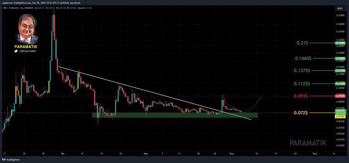 #REI alçalan üçgen kırılımı sonrası %30 'luk yükselişin ardından yeniden test için destek seviyesine gerilemiş durumda. Şu an alıcılı bölge üzerinde fiyatlanan $REI 'de başarılı test sonrası yükseliş ivmesinin daha güçlü olacağını düşünüyorum.

$0.10 sonrası kalıcılık bizi