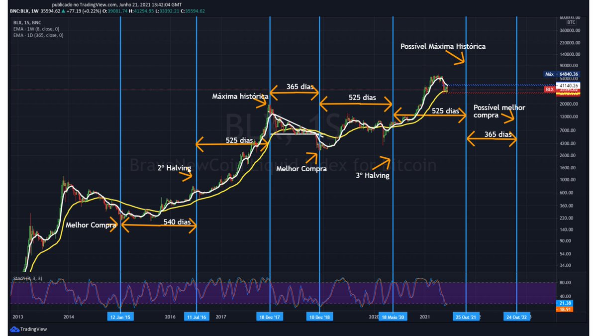 @btc_counterflow @LeaoHard Po legal esse counterflow model, é como se ele trackeasse os melhores momentos pra ir contra a manada

Pra estipular começo e fim de bull/bear markets eu uso os padrões mais idiotas de tempo kkkk