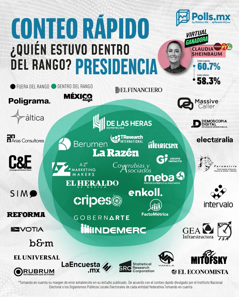#EleccionesMéxico2024 | Estas fueron las casas encuestadoras que se ubicaron dentro de los rangos del Conteo Rápido publicado por el INE para la elección presidencial. polls.mx