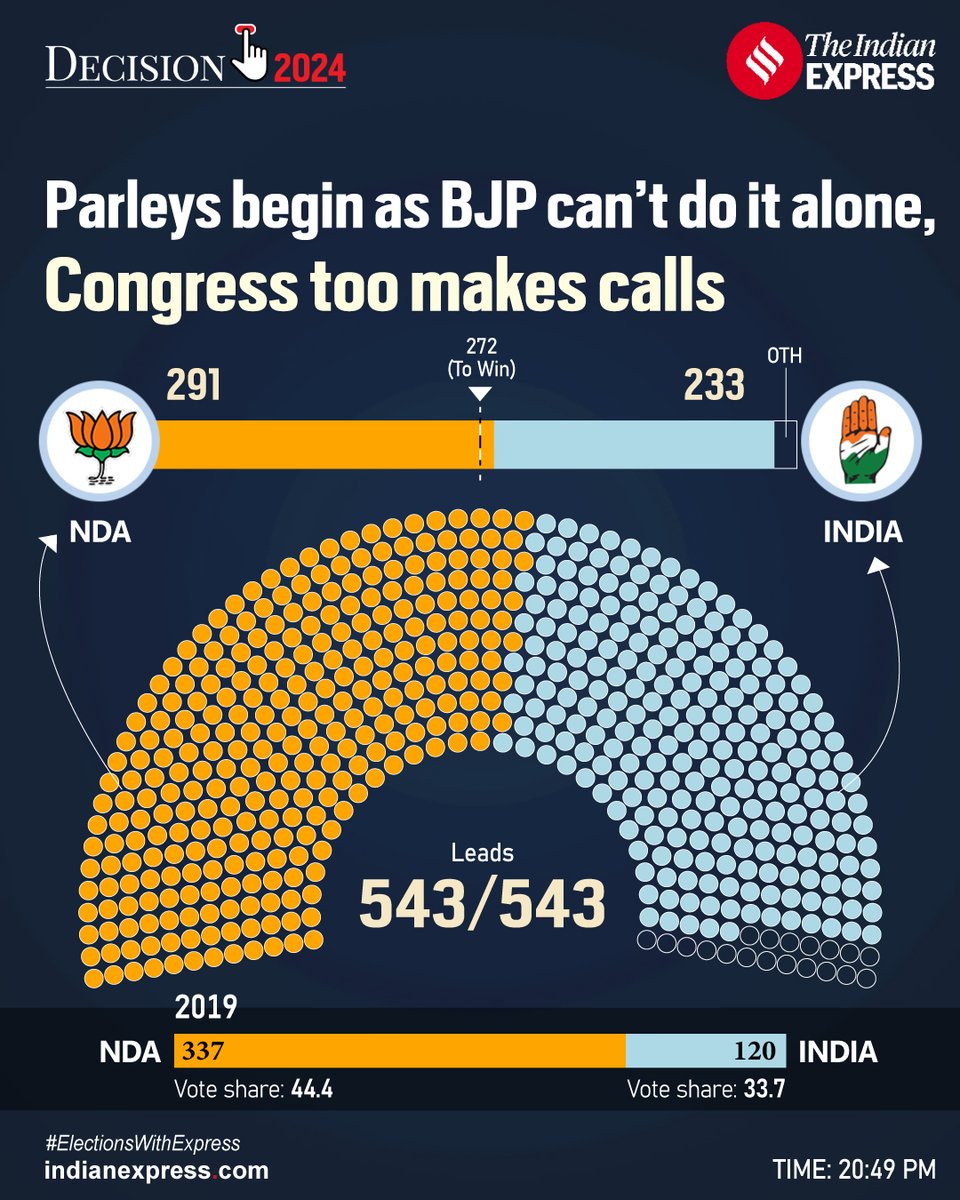 #NDA has crossed the halfway mark of 272, but #BJP on its own is far from a majority. 

Thus, it will, for the 1st time in a decade, be reliant on its allies, especially the TDP and the JD(U).

The question is: what will be the pound of flesh they each demand?

Click on the 🔗