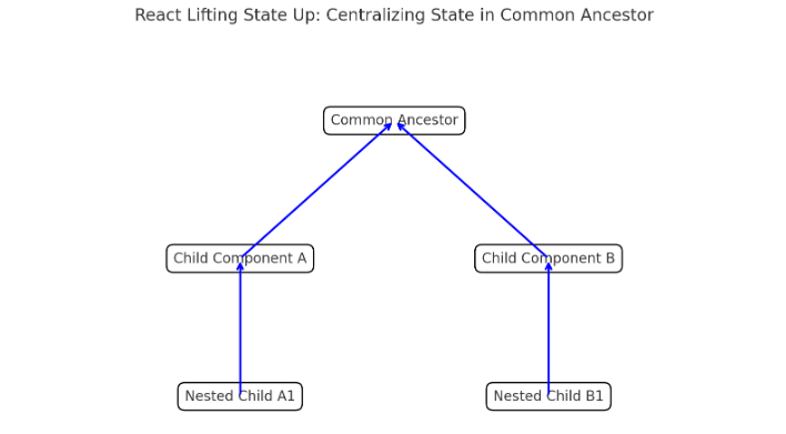 giglessGeek's tweet photo. Day 11 of #100DaysOfCode with #ReactJS: Today, I explored lifting state up! 🔼 Sometimes, state needs to be shared between multiple components. By lifting state to the closest common ancestor, we ensure a single source of truth. This simplifies state management.🚀 #JavaScript https://t.co/1iuJF2dIbW