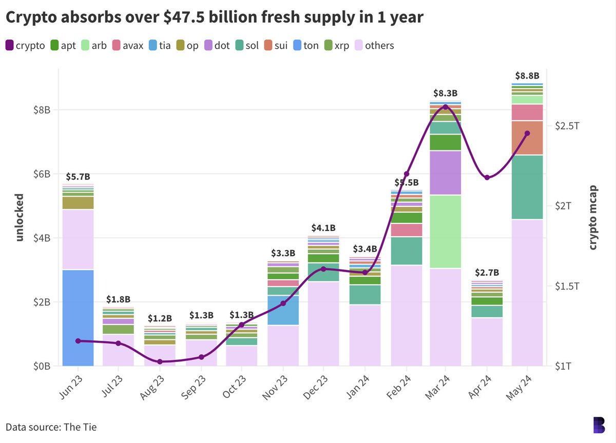 The total crypto market cap has doubled in the past year. Last month saw at  least $8.8 billion in fresh supply unlocked — the highest monthly release  over the past year.