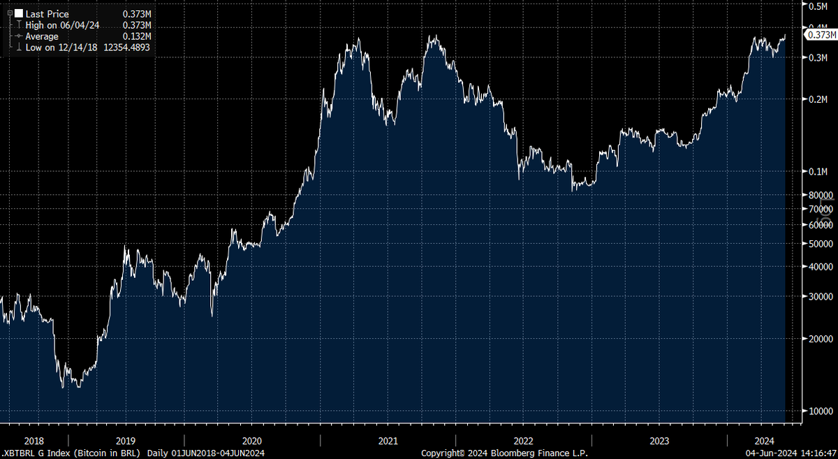 RRytenband's tweet photo. Bitcoin #btcbrl
E nova máxima histórica do Bitcoin em Reais (R$)
Quem tem equilíbrio no portfólio (todas as classes de ativos) consegue carregar uma exposição relevante e desfrutar deste grande ciclo de alta! https://t.co/gMTYuyeMVf