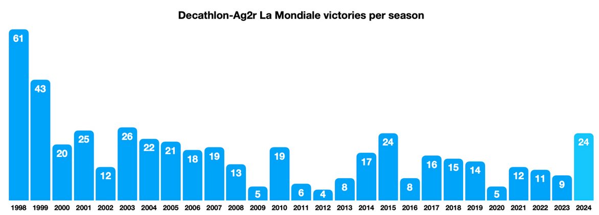 #Décryptage 🔎 / Focus sur la réussite de 🇫🇷 Décathlon-Ag2r La Mondiale, quelles sont les raisons ? Des éléments de réponse : Van Rysel, calendrier, Sébastien Joly, l'équipe de développement et scoutisme... inrng.com/2024/06/decath… via @inrng (🇬🇧)