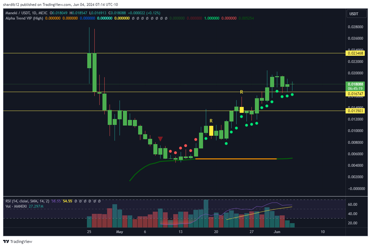 ShardiB2's tweet photo. $MANEKI setting up nicely https://t.co/XNLSSZMGSn