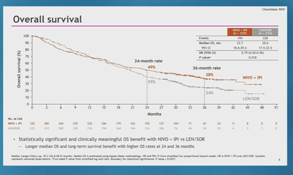 DenizCanGuven1's tweet photo. CheckMate 9DW by Robert Galle
Nivo+Ipi- vs Lenva/Sorafenib in 1st line uHCC
⬆️A significant OS benefit (23.7 vs 20.6 months)
✅Consistent benefit in subgroup analyses
✅Reduced risk of symptom deterioration
A new SOC in uHCC 👏
#ASCO24 #OncoAlertAF #Checkmate9DW @OncoAlert https://t.co/YlMwZcCCIf