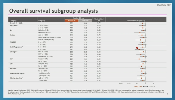 DenizCanGuven1's tweet photo. CheckMate 9DW by Robert Galle
Nivo+Ipi- vs Lenva/Sorafenib in 1st line uHCC
⬆️A significant OS benefit (23.7 vs 20.6 months)
✅Consistent benefit in subgroup analyses
✅Reduced risk of symptom deterioration
A new SOC in uHCC 👏
#ASCO24 #OncoAlertAF #Checkmate9DW @OncoAlert https://t.co/YlMwZcCCIf