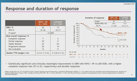 DenizCanGuven1's tweet photo. CheckMate 9DW by Robert Galle
Nivo+Ipi- vs Lenva/Sorafenib in 1st line uHCC
⬆️A significant OS benefit (23.7 vs 20.6 months)
✅Consistent benefit in subgroup analyses
✅Reduced risk of symptom deterioration
A new SOC in uHCC 👏
#ASCO24 #OncoAlertAF #Checkmate9DW @OncoAlert https://t.co/YlMwZcCCIf