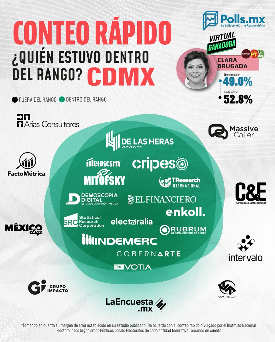 #EleccionesMéxico2024 | Estas fueron las casas encuestadoras que se ubicaron dentro de los rangos del Conteo Rápido publicado por el <a href="/iecm/">IECM</a> para la elección de Jefe de Gobierno de la #CDMX. polls.mx