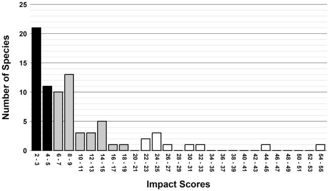 Our analysis scored 78 of the 188 species listed in #GLANSIS (41%) as invasive. Of these 78 species, 32 species had moderate impacts and 36 species had high impacts. The remaining 10 species had exceptionally strong impacts in multiple categories. #GreatLakesSci