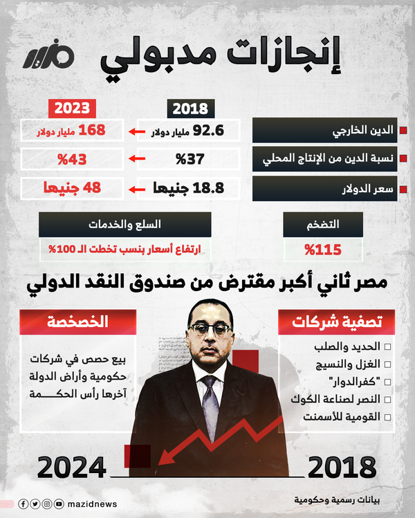 إنجازات #مصطفى_مدبولي من 2018 حتى 2024 

#مزيد