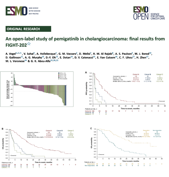 Arndt Vogel (@arndtvogel) on Twitter photo 🔥off the press: An open-label study of pemigatinib in cholangiocarcinoma: final results from FIGHT-202
<a href="/ESMO_Open/">ESMO Open</a>
👉Median follow-up 45.4 mo
👉ORR 37.0%
👉mDOR 9.1 mo
👉mPFS 7 mo
👉mOS 17.5 m
👇my personal author share link:
authors.elsevier.com/sd/article/S20…
<a href="/myESMO/">ESMO - Eur. Oncology</a> <a href="/EASLnews/">EASLnews</a> <a href="/ILCAnews/">ILCA</a> 🔥off the press: An open-label study of pemigatinib in cholangiocarcinoma: final results from FIGHT-202
<a href="/ESMO_Open/">ESMO Open</a>
👉Median follow-up 45.4 mo
👉ORR 37.0%
👉mDOR 9.1 mo
👉mPFS 7 mo
👉mOS 17.5 m
👇my personal author share link:
authors.elsevier.com/sd/article/S20…
<a href="/myESMO/">ESMO - Eur. Oncology</a> <a href="/EASLnews/">EASLnews</a> <a href="/ILCAnews/">ILCA</a>