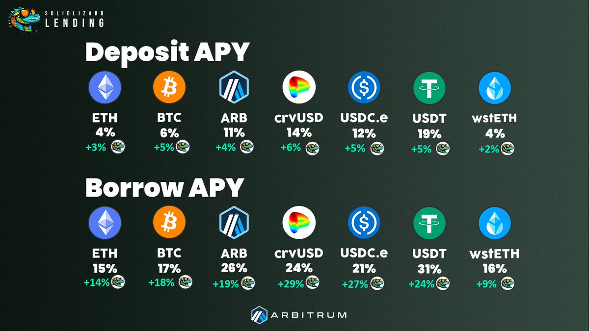 SolidLizard (π,π§‘) (@solidlizardfi) on Twitter photo Dive into SolidLizard Lending for some juicy yields! π₯  Earn by lending and borrowing assets. Go long or short without breaking the bank and get paid for it! π Loop blue chips and enjoy nearly 3-digit APYs! π
Start here, lizards: lending.solidlizard.finance/lend Dive into SolidLizard Lending for some juicy yields! π₯  Earn by lending and borrowing assets. Go long or short without breaking the bank and get paid for it! π Loop blue chips and enjoy nearly 3-digit APYs! π
Start here, lizards: lending.solidlizard.finance/lend