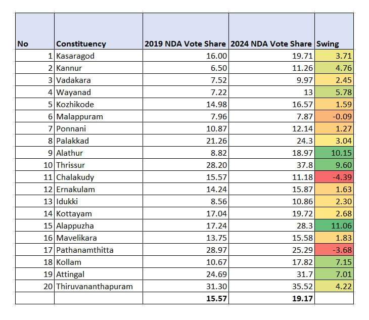 HKupdate's tweet photo. #LotusWave in Kerala - The growth may be slow but steadily progressing.
#LoksabhaElectionsResults202
@narendramodi @JPNadda
@AmitShah @blsanthosh
@PrakashJavdekar
@surendranbjp
@BJP4Keralam https://t.co/csZc5LCMaZ