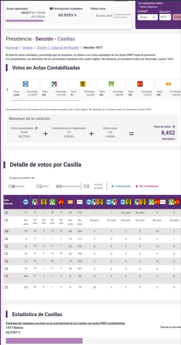 chiquis0922's tweet photo. @ResistenciaCMx @JPAlGd @AccionNacional Aquí está bien raro

Al Pan le quitan 5 votos y a Morena le ponen 19 y en la sábana tiene 49 https://t.co/ftZmYtuKVu