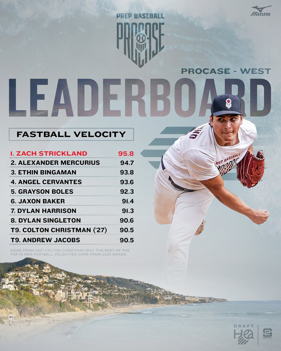 𝟐𝟎𝟐𝟒 𝐏𝐫𝐨𝐂𝐚𝐬𝐞 - 𝐖𝐞𝐬𝐭: 𝗙𝗮𝘀𝘁𝗯𝗮𝗹𝗹 𝗩𝗲𝗹𝗼 𝗟𝗲𝗮𝗱𝗲𝗿𝗯𝗼𝗮𝗿𝗱

The top TrackMan data from the ProCase West that featured a slew of high-profile 2025/2026 arms with 13 arms running it up north of 90.0 mph 🤯⛽️

📊 loom.ly/_F1-fAo | <a href="/ShooterHunt/">Shooter Hunt</a>