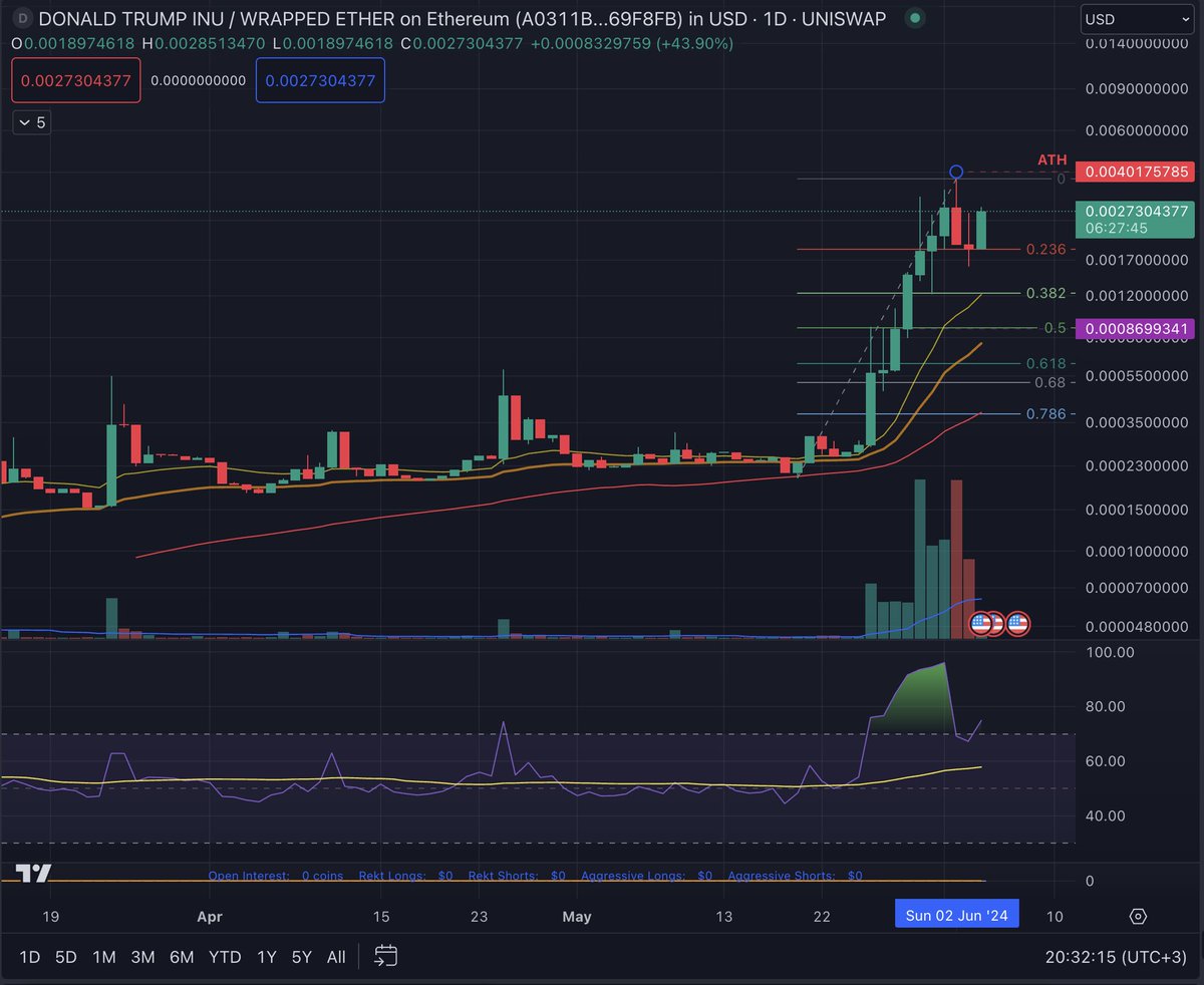 web3degenation's tweet photo. 🧵/16 $DTI TA:
Up 400x from launch. Mostly consolidation and no trading activity from 22 til 24 jan, until community took over it. Now fully community owned project. No dev, team, or marketing tokens. Just hard grinding community building up and spreading the word. 

MA's show all bullish momentum. It had dip to .236 fib levels from recent ATH. It looks like it is ready for next run up, if as big as last leg it would be 12x in coming weeks. Bringing this to 24m mcap. 

Upside: This token has a strong narrative as an OG #PolitiFi, blending the humor of meme culture with political themes, creating a mix reminiscent of Trump and Inu dog. It's politically neutral, appealing to everyone who supports free speech and believes in the power of the people over the government. I believe this could become one of the top 5 PolitiFi tokens, with a market cap ranging from $200 million to $6 billion, potentially offering returns between 80x and 2222x.

This is a true #Degen play and my favorite among all #PolitiFi tokens. It has no taxes, is fully community-owned, and embodies the 'Vox Populi, Vox Dei' narrative. I hope this community can grow significantly, demonstrating to politicians worldwide the true power of the people. The power belongs to people, the politicians and government should be the servant of people. If you are OG in #Crypto, this is the one you should support from all #PolitiFi tokens. 

That's all for $DTI. DYOR and let me know in comments what you think and if I missed something important.