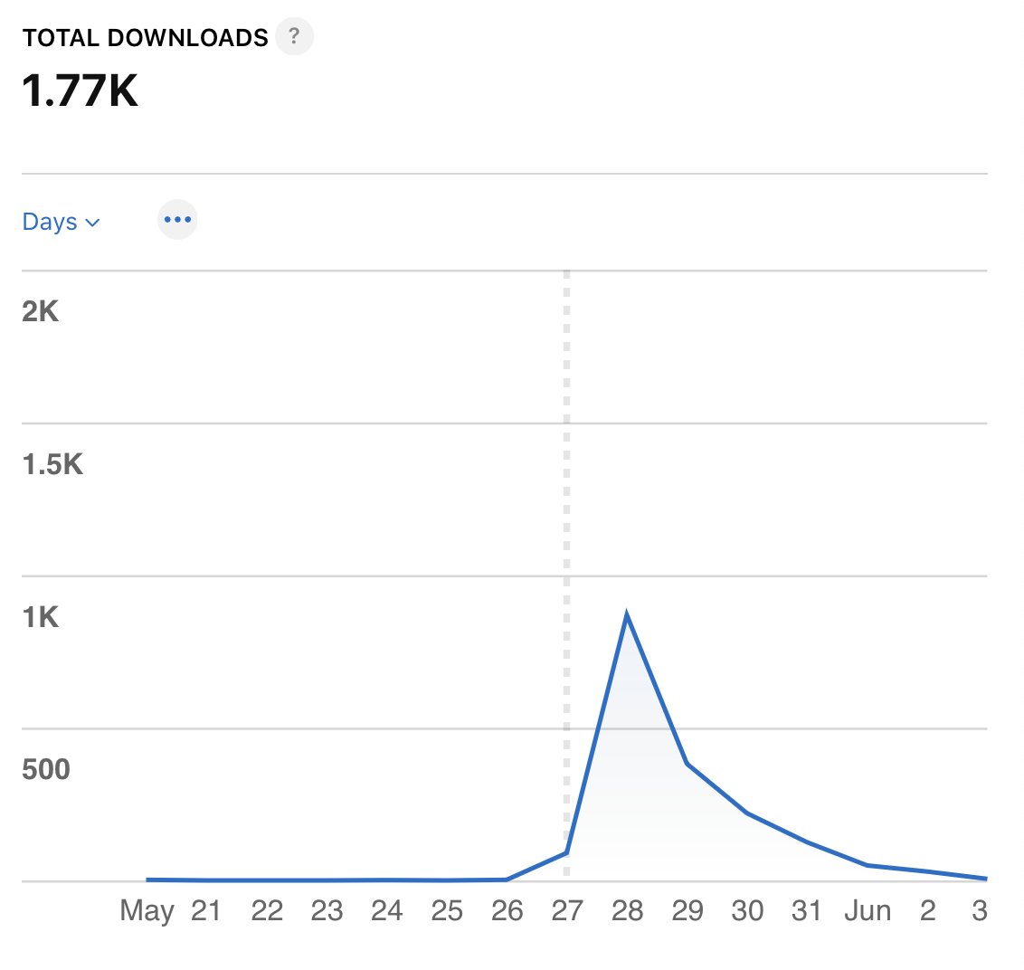 Experimented with $4.99 -> free price drop for Mujo. After 8 days:

- 1769 downloads (min 5, max 869, +3.5K%)
- 6220 impressions (min 142, max 2579)
- 43% avg conv (min 5%, max 55%)
- 0 reviews, discord, yt signups

Not sure how to feel lol. Back to $10!

#indiehackers #ios