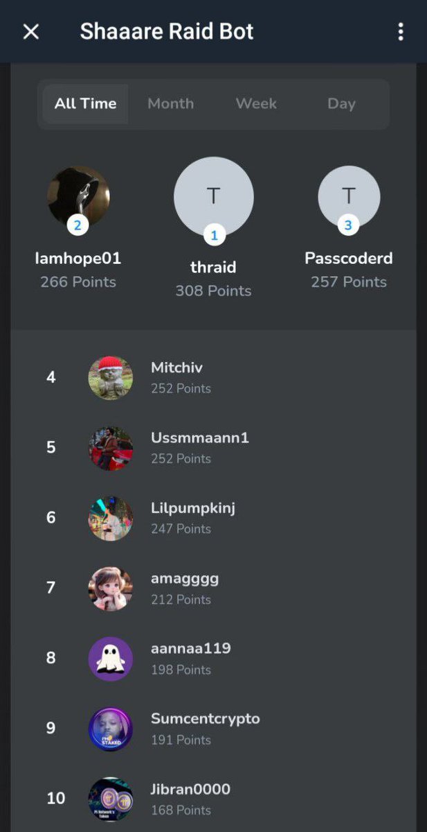 Our RAID CONTEST powered by @raidsharks is officially over! 
Below is a list of the top 10 raiders.
Kindly dm me your wallet addresses to claim your rewards.
Our presale is still ongoing. You can go to shaaare.presail.com/users/web3_sig… to participate and stay tuned to Shaaare Community,