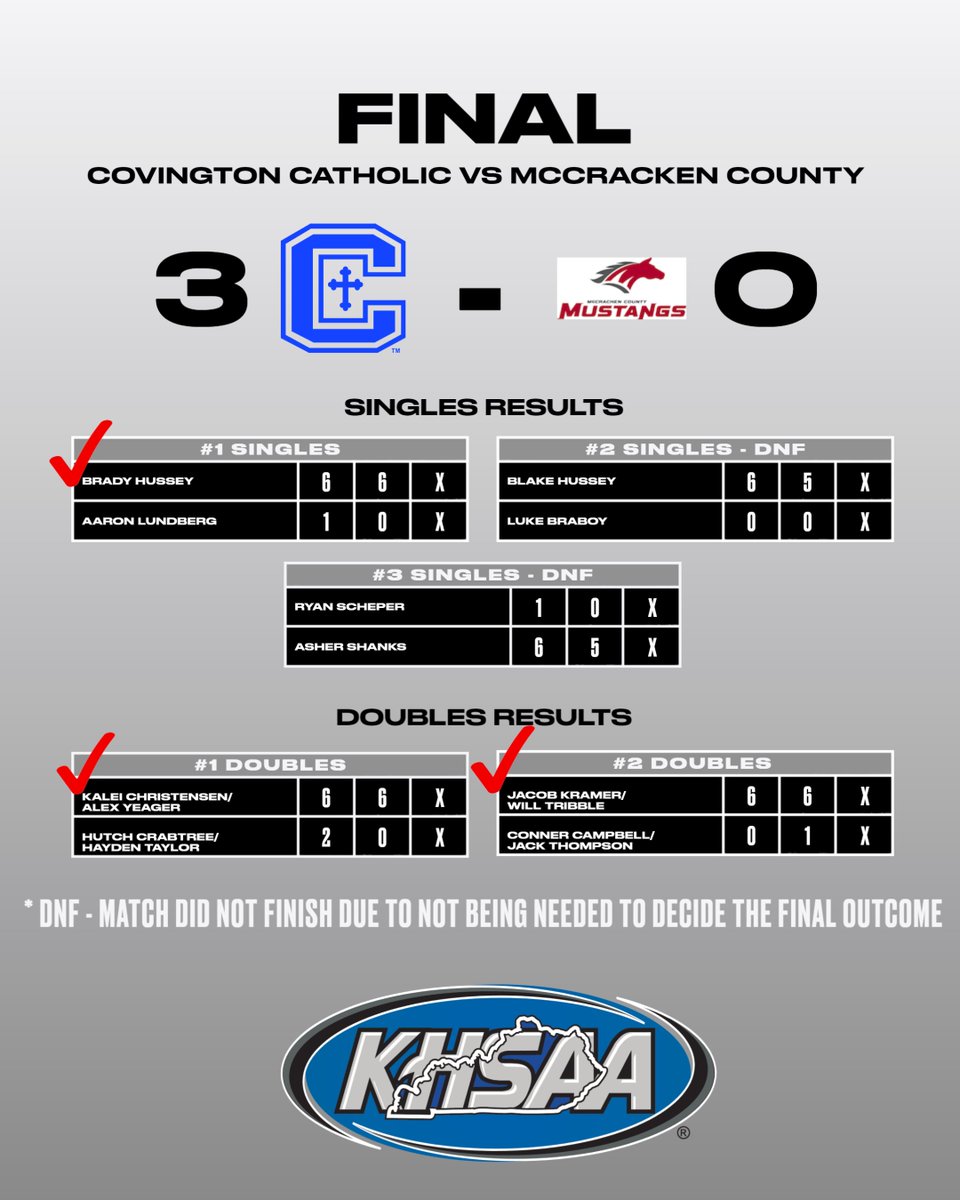 We have crowned the boys'/coed team tennis state champion - COVINGTON CATHOLIC, 3-0 winner over McCracken County. #khstn