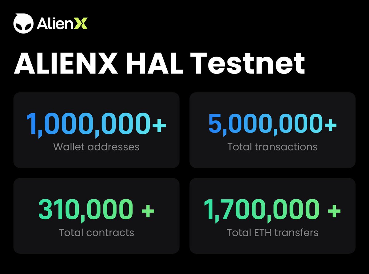 ALIENXchain's tweet image. New milestone for ALIENX HAL Testnet: 1 Million wallet addresses.

👽 Wallet addresses: 1,000,000+
⛓️ Total transactions: 5,000,000+
💫 Total contracts: 310,000+
💲 Total ETH transfers: 1,700,000+

Thanks to the community for the support, ALIENX to the MOON 🌕