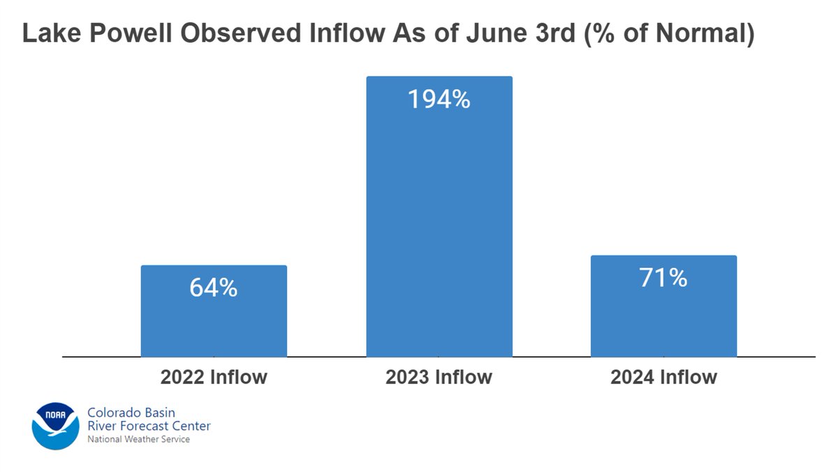 Lake Powell has received 71% of normal inflow for June 3rd. Last year at this time it had received nearly double the normal amount. Stay tuned for our updated seasonal inflow forecast later this week! #LakePowell #utwx #cowx #coloradoriver