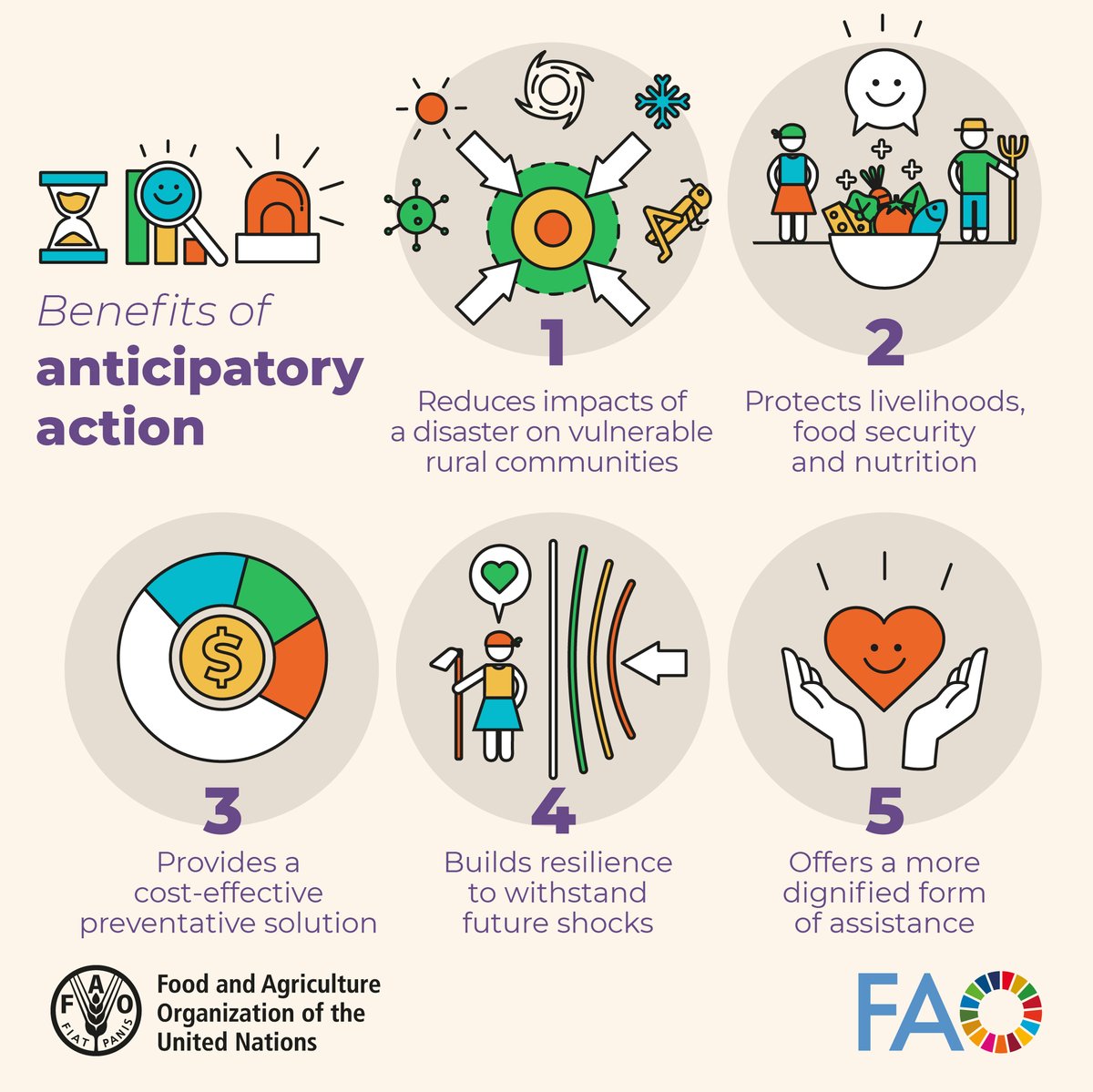 Acting ahead of crises means protecting people's lives and livelihoods with benefits that reach far into the future.

bit.ly/3H45C6W

Learn more about the 5 benefits of #AnticipatoryAction 👇