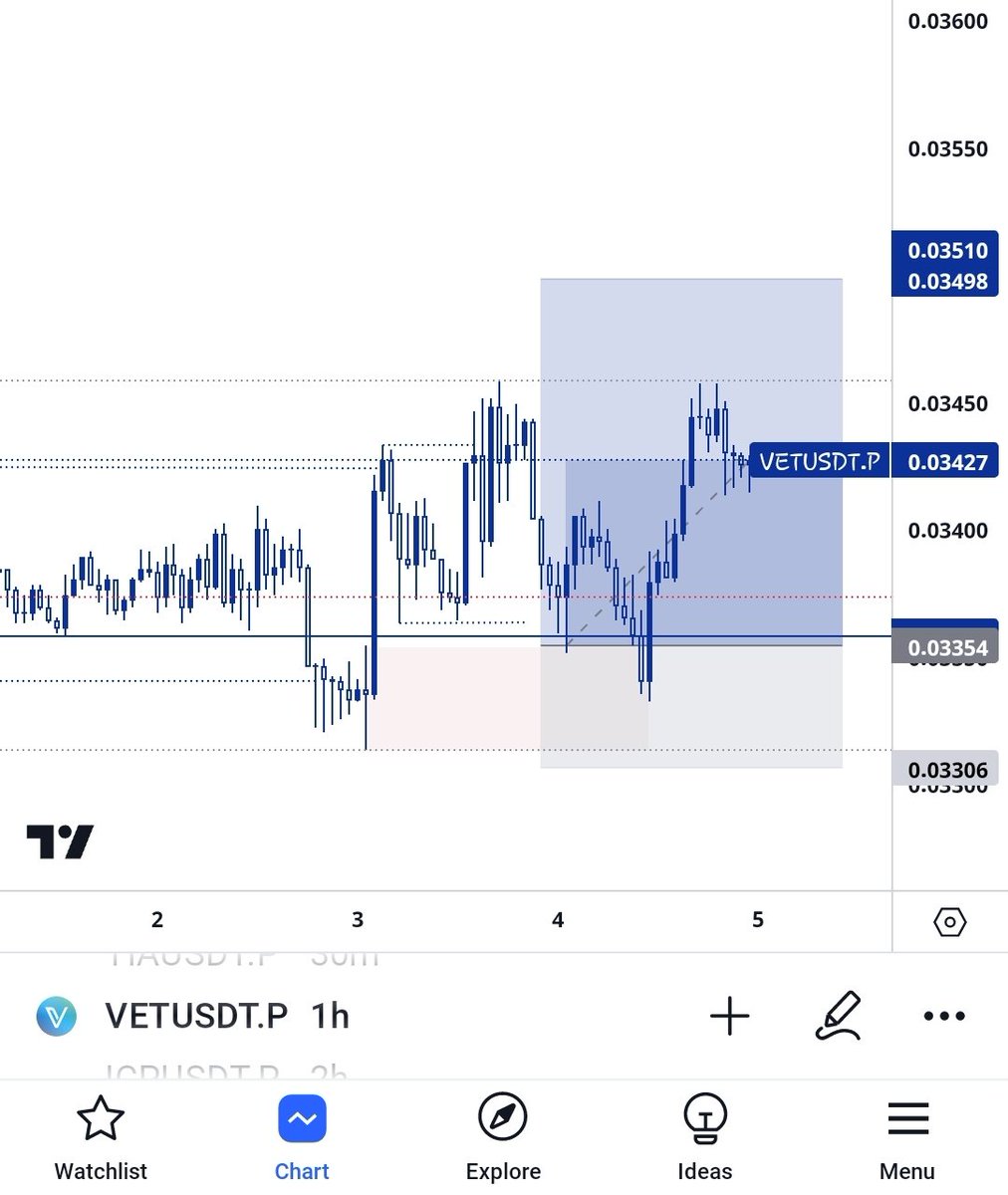 CryptoAno_'s tweet photo. #Day4of30
Today was a day for lessons, lol, had -2r loses on $JTO and -1r on Avax (later hit tp ๐ฅฒ).
$OP still running and $VET got triggered and running also.
We do better tommorow โ๏ธ. https://t.co/DSvoG3HXjP