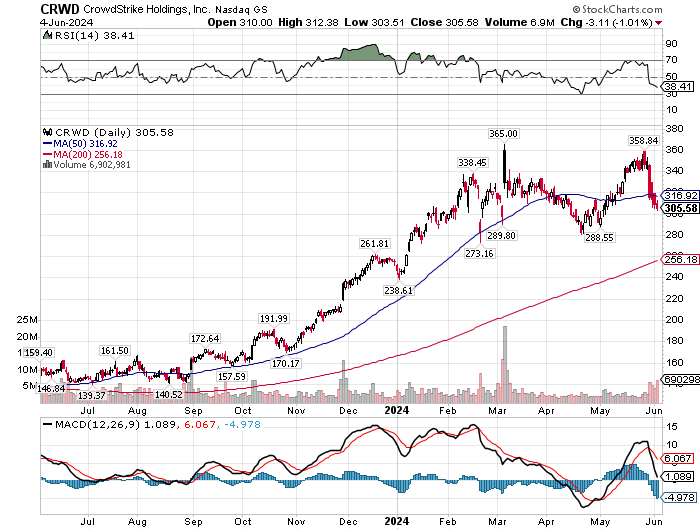 us_stock_invest's tweet photo. 🛡️ $CRWD : +7%📈
CrowdStrike FY25 Q1
⭕️EPS: $0.93(+63%)🆚$0.89
⭕️売上高: $921.0M(+33%)🆚$904.8M

▶️Highlights
◼️ARR: $3.65B (+33%)📈
🔸Net New ARR: $212M (+22%)📈

◼️Subscription 売上高: $872.2M (+34%)📈
🔸Non-GAAP subscription gross margin: 80%

◼️過去最高の営業CFとFCFを達成
🔸営業CF: $383.2M (+27%)📈
🔸FCF: $322.5M (+42%)📈

▶️Highlights
Q2
⭕️EPS: $0.985🆚$0.91
⭕️売上高: $959.75M🆚$956.25M

FY25 (上方修正📈)
⭕️EPS: $3.98🆚$3.92
⭕️売上高: $3.994B🆚$3.98B