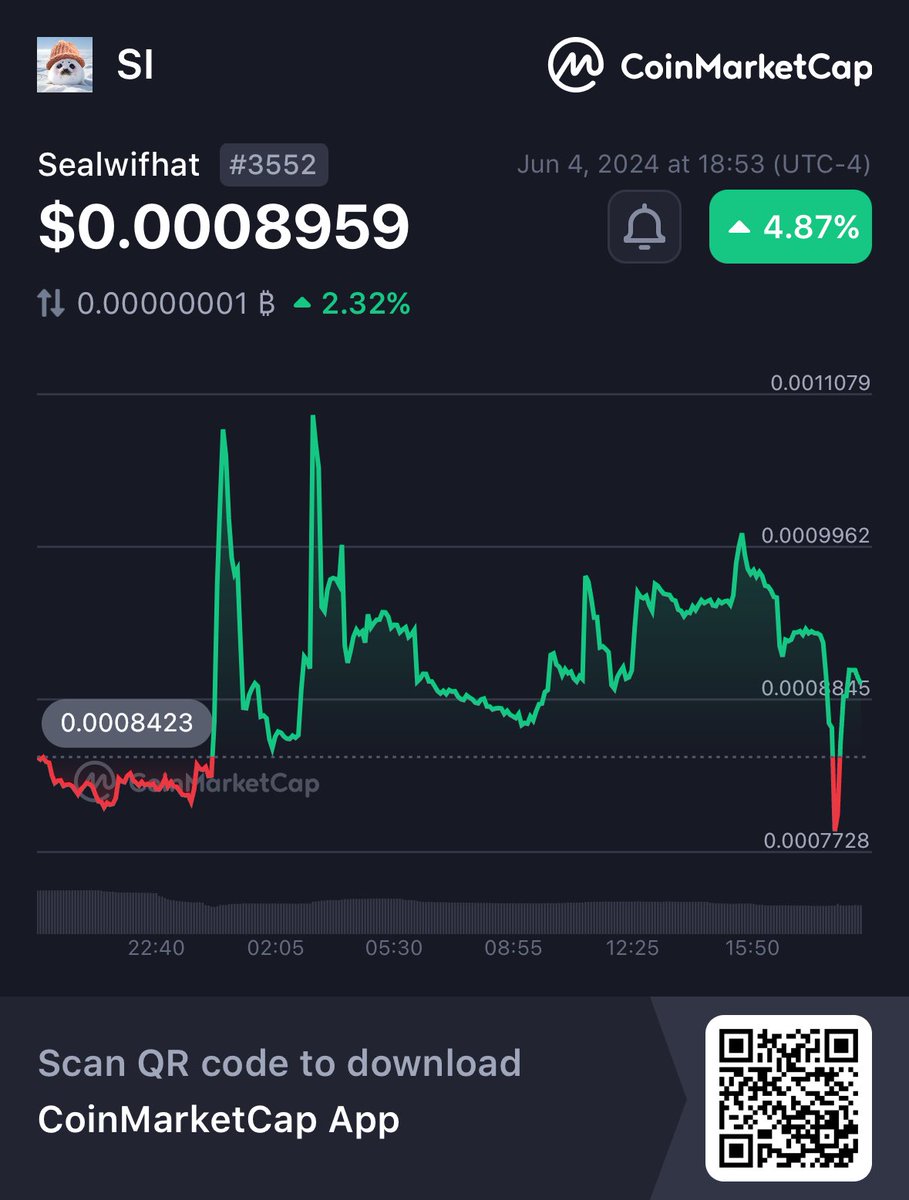XSFinance's tweet photo. Hey, check this out!
👀Sealwifhat SI $0.0008959 +4.87%
@CoinMarketCap 🚀
https://t.co/eiFp1gt5vy https://t.co/Yu0lBwTY4O