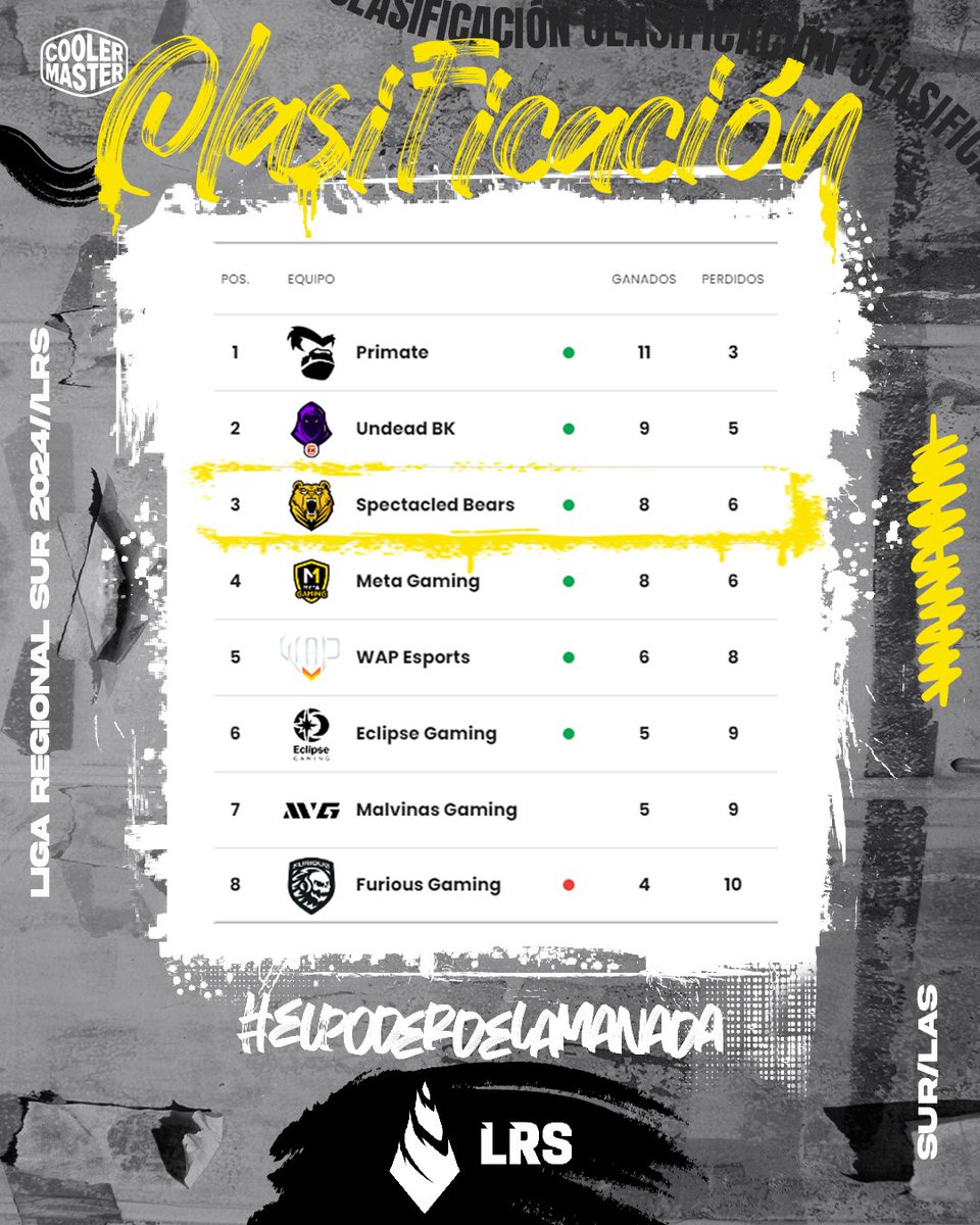 GoBears_Oficial's tweet image. #LRS🏆

Terrminamos la Fase Regular y los "Osos Peruanos" quedamos dentro del top 3 de la @lvplolsur 🔥.

#GOSB