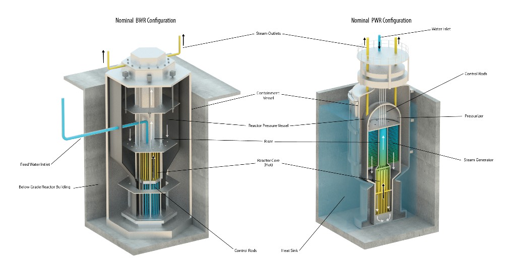 GovNuclear's tweet photo. NUCLEAR 101: Advanced light-water small modular reactors are simply smaller, manufactured versions of large-scale reactors.  

They typically range from 20-300 megawatts of electric power and will come in two types – pressurized and boiling water reactor systems. https://t.co/O9uHuFxaaI