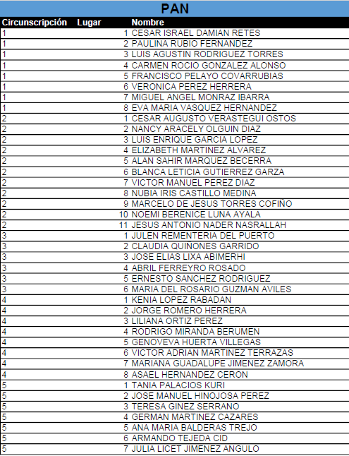 Con estimaciones a partir del PREP, estos serían los 40 candidatos del PAN que llegarían a <a href="/Mx_Diputados/">H. Cámara de Diputados</a> vía representación proporcional.