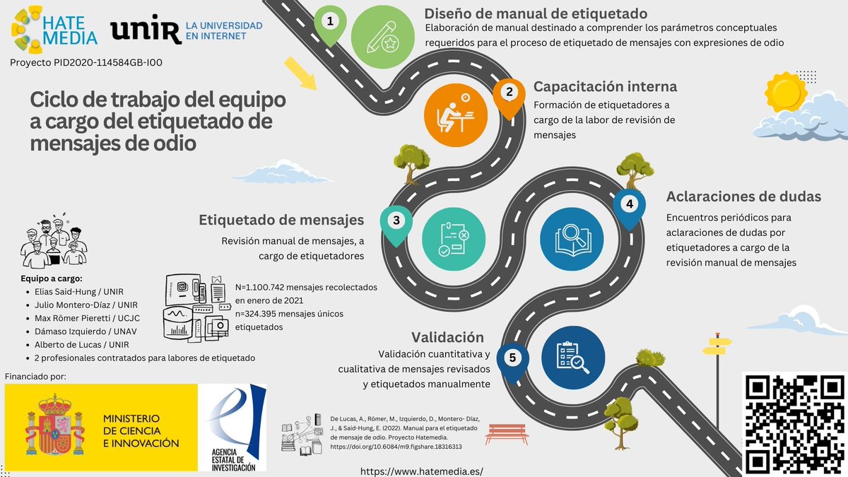Conoce el ciclo de trabajo realizado por el equipo a cargo del proceso de etiquetado de los mensajes que sirvieron para el desarrollo de los #algoritmos usados en el #Monitor de Odio desarrollado por #Hatemedia #UNIR hatemedia.es/?utm_campaign=…
