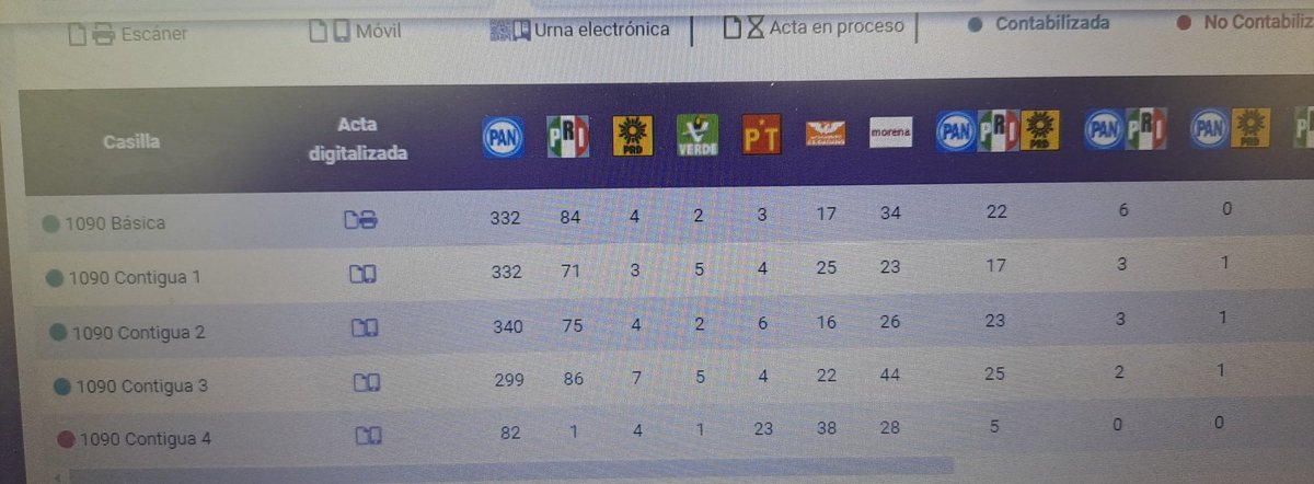 AlainMJContla's tweet photo. @robertolongoria Revisando esa sabana, contigua 4, sección 1090, no está contabilizada porque "Excede Lista Nominal". Aparte que no la tomaron en cuenta, están mal los votos de cada partido. Son muchos casos así, que robo #FraudeElectoral https://t.co/6L9Yqcq7Au