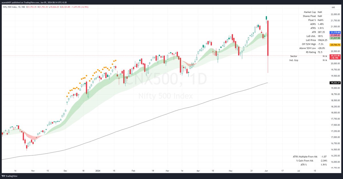 peakprofitpicks's tweet photo. Let's take a look at how the major indices of Indian #StockMarket closed on the #ElectionResults day

Starting with #CNX500, it moved a total of 2129.1 points today, that is a 9.79% move. Later EOD it recovered ~700 points to close at 20,323 (-6.76%) https://t.co/m2d3OPlu8M