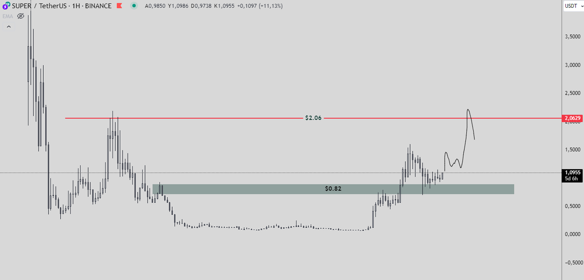 #SUPER haftalık,

Yaz aylarında $2.06 seviyesine kadar yükseliş bekliyorum. Burada not olarak dursun, hedef geldiğinde güncelleriz..

#Bitcoin #BTC #kriptopara $SUPER