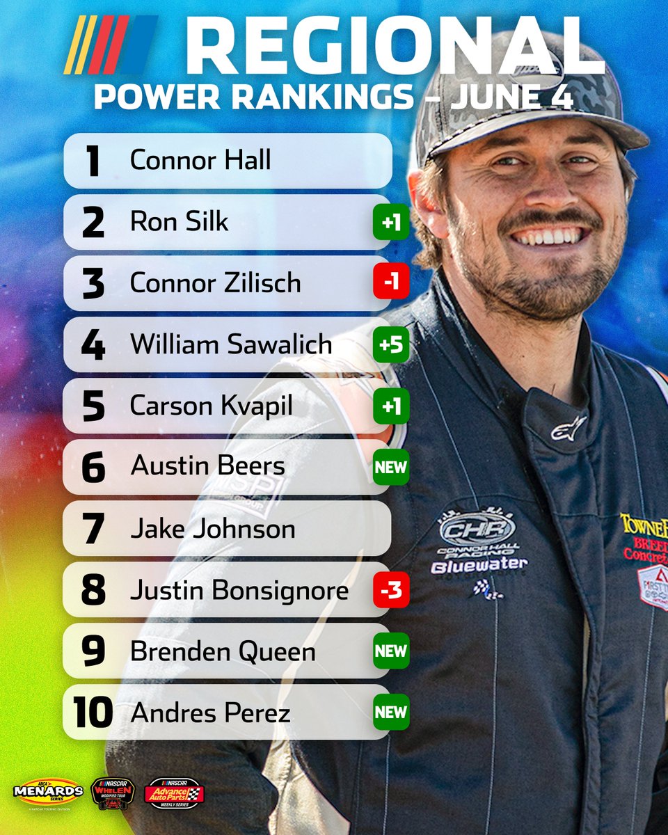 June's #NASCARRegional power rankings are here!

🆕: <a href="/AustinBeers_19/">Austin Beers</a>, <a href="/03Butterbean/">Brenden Queen</a>, <a href="/andresplg2/">Andres Perez de Lara</a> 
🆙 Biggest Mover: <a href="/WilliamSawalich/">William Sawalich</a> 

☞ Who's who: nas.cr/4bIVlLH