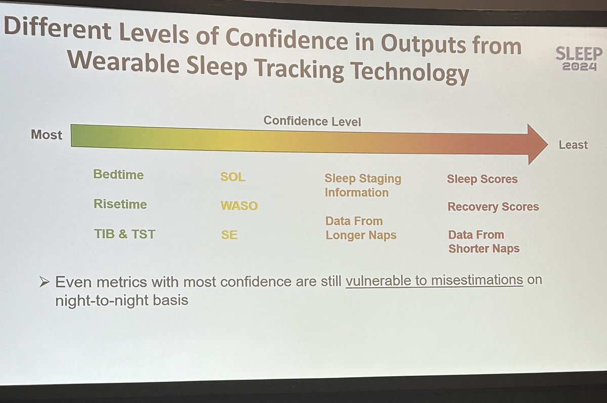 Cathy Goldstein, MD, MS (@cathygo_sleep) on Twitter photo This single, simple slide is SO, SO good…wearable performance in a 🥜 #SLEEP2024 <a href="/AASMorg/">American Academy of Sleep Medicine</a>
<a href="/SleepAndSports/">Jesse Cook</a> <a href="/drcherimah/">Cheri Mah, MD</a> <a href="/Sleep4Sport/">Dr. Amy M. Bender</a> <a href="/ScottyNeurology/">Scott Kutscher</a> This single, simple slide is SO, SO good…wearable performance in a 🥜 #SLEEP2024 <a href="/AASMorg/">American Academy of Sleep Medicine</a>
<a href="/SleepAndSports/">Jesse Cook</a> <a href="/drcherimah/">Cheri Mah, MD</a> <a href="/Sleep4Sport/">Dr. Amy M. Bender</a> <a href="/ScottyNeurology/">Scott Kutscher</a>