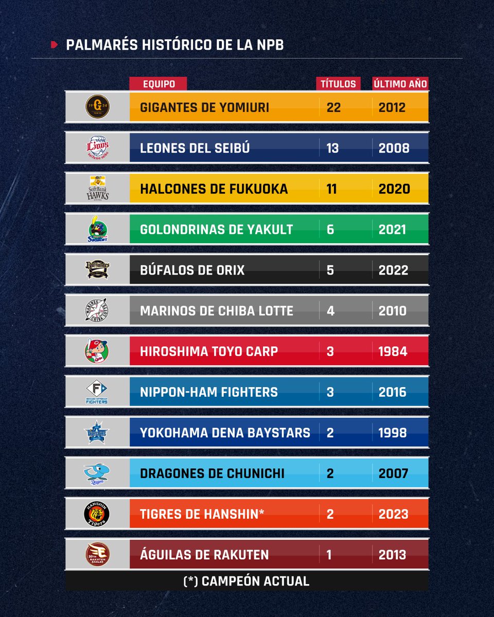 beisbolplaycom's tweet image. Palmarés de la NBP, equipos y estadios de la Liga Central ⚾🇯🇵

Disfruta del béisbol en la tierra del sol naciente por @1BaseballTV 🙌🏻

#NPB #1Baseball #Japon #Venezuela #Beisbol