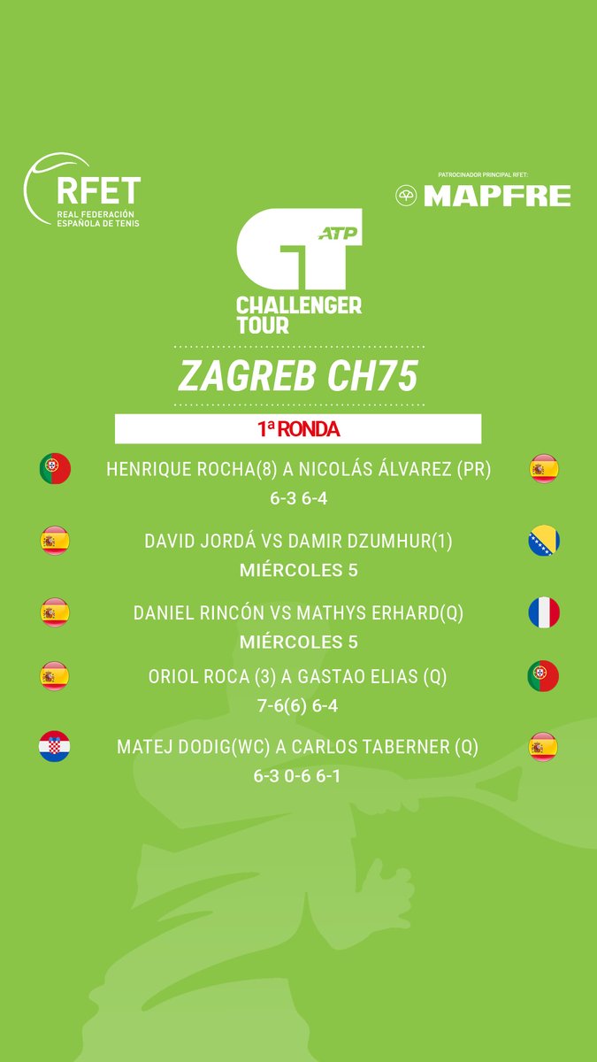 En Zagreb, cara y cruz 🫤

<a href="/OriolRoca93/">Oriol Roca</a> impone su autoridad ante Gastao Elias en el #ATPChallenger 75 de Croacia 

Tras superar la previa, <a href="/Carlos_Taberner/">Carlos Taberner</a> cae en 1ª ronda ante Matej Dodig 

🔜 Mañana será el turno de Jordá y Rincón