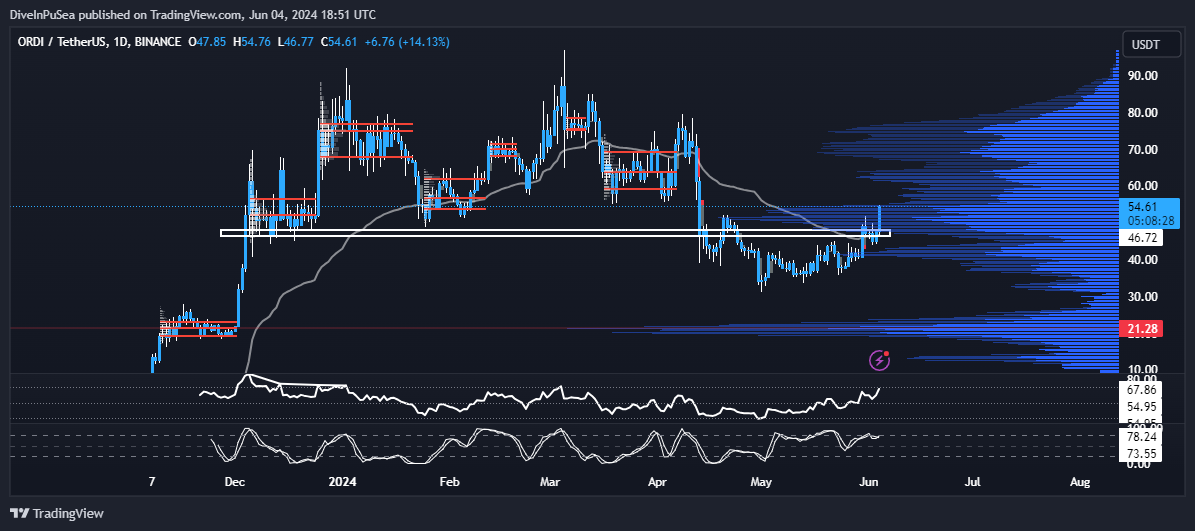 DiveInPuSea's tweet photo. Been eyeing this reclaim set-up on $ORDI for a VERY long time -- am glad it's finally playing out https://t.co/fNB0A19FJc