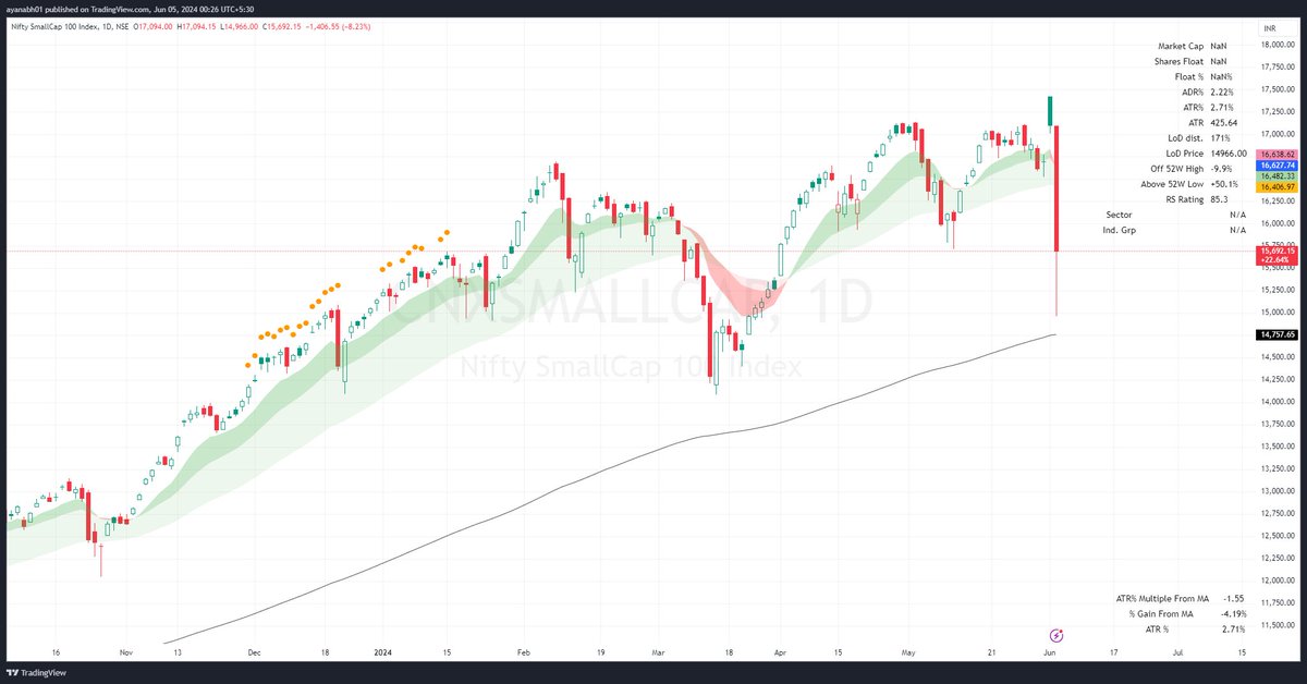 peakprofitpicks's tweet photo. #CNXSMALLCAP moved 2128.15 points today and finally closed at 15,692 (-8.23%) https://t.co/m9zm05U4wQ