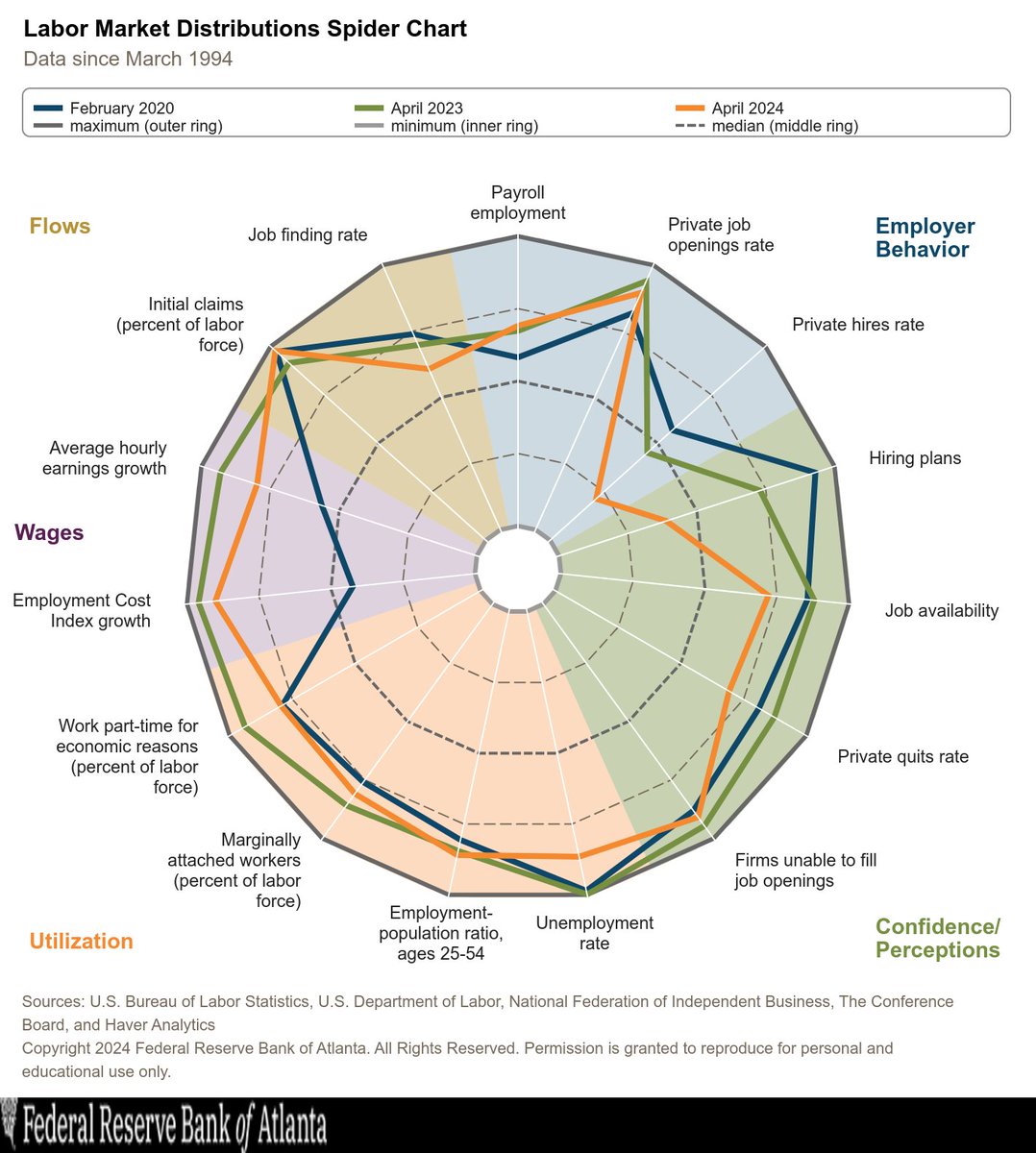 AtlantaFed's tweet photo. June 4: View our updated #LaborMarket spider chart with April #JOLTS data: https://t.co/SxLLChrVaR #ATLFedResearch https://t.co/JmxaXKGdct
