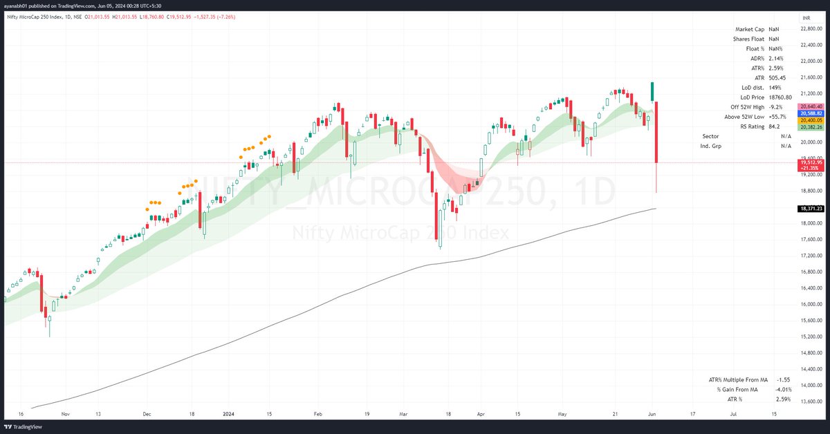 peakprofitpicks's tweet photo. #NIFTYMICROCAP250 moved 2252.75 points and closed in the end at 19,512 (-7.26%) https://t.co/IrRTJEt5ef