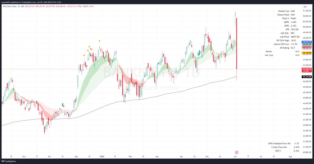 peakprofitpicks's tweet photo. #BANKNIFTY touched its 200EMA and closed the closest to 200EMA of all major indices. Later in the day it managed to close a little above at 46,928 (-7.95%) moving a whopping total of 4589 points https://t.co/8ZBP6JxNs2