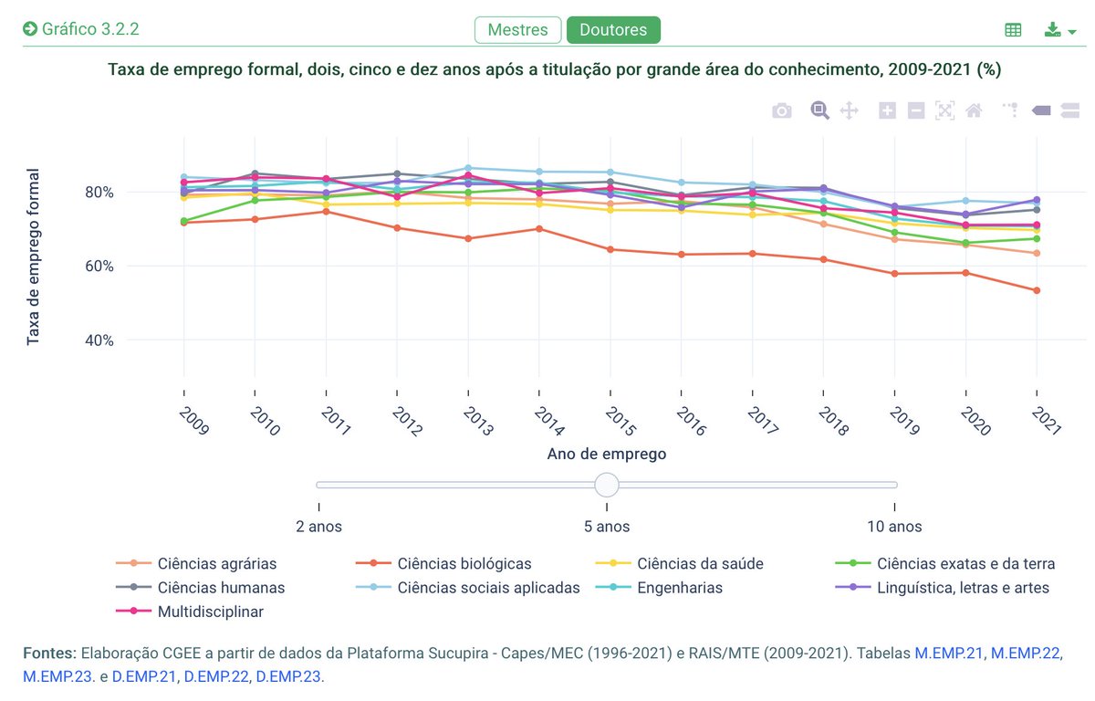 Olavo Amaral (@olavoamaral) on Twitter photo Doutores em ciências biológicas são os que têm menos emprego formal no país entre os doutores brasileiros no último relatório do <a href="/CGEE_oficial/">CGEE</a>, e a taxa de emprego após 5 anos só vem caindo. Parece importante discutir pra onde essa gente anda indo. mestresdoutores2024.cgee.org.br/-/3.2-tempo-ti… Doutores em ciências biológicas são os que têm menos emprego formal no país entre os doutores brasileiros no último relatório do <a href="/CGEE_oficial/">CGEE</a>, e a taxa de emprego após 5 anos só vem caindo. Parece importante discutir pra onde essa gente anda indo. mestresdoutores2024.cgee.org.br/-/3.2-tempo-ti…
