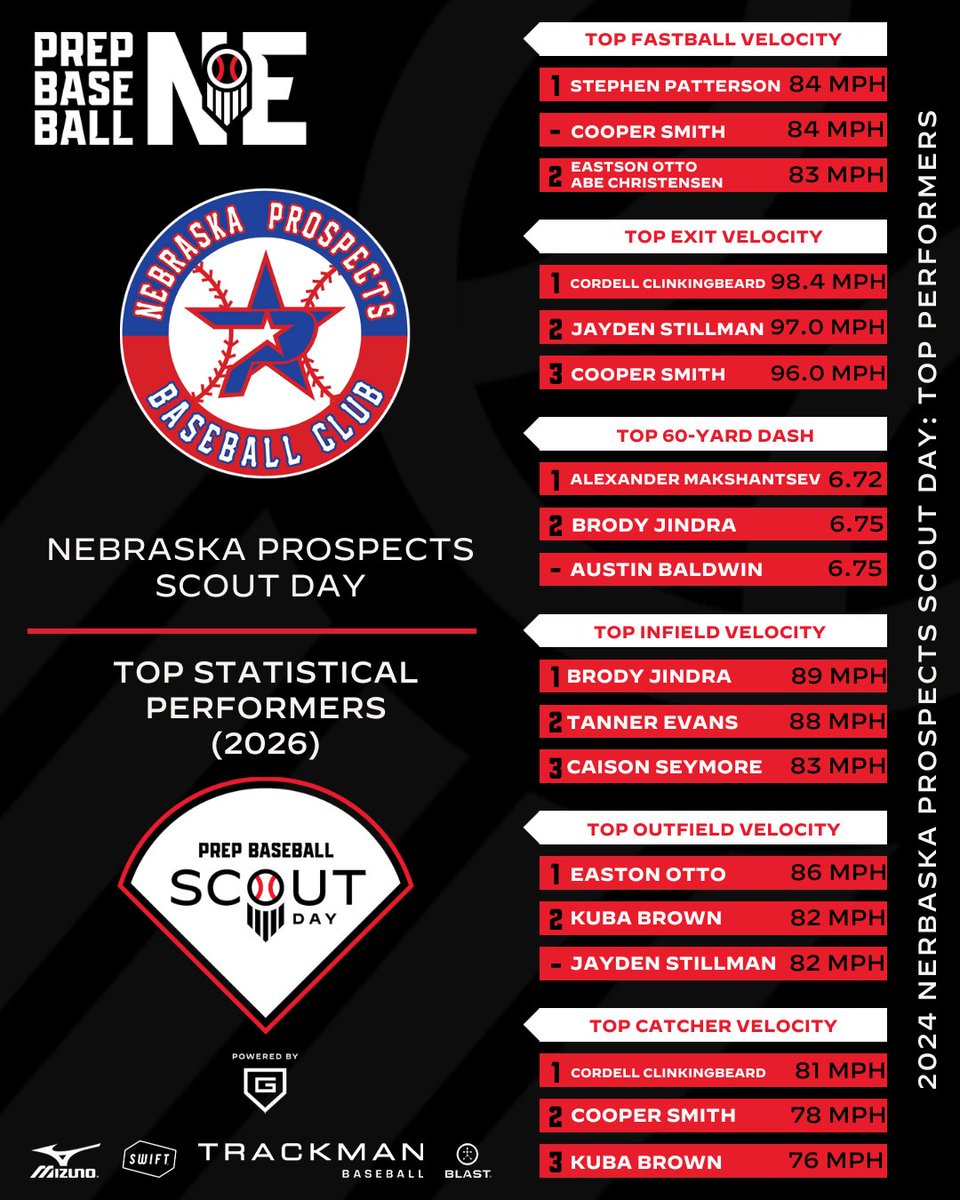 𝟐𝟎𝟐𝟒 𝐒𝐜𝐨𝐮𝐭 𝐃𝐚𝐲: <a href="/Prospects_NE/">Nebraska Prospects Baseball Club</a>

Diving into the 2026 data for our Scout Day with the Nebraska Prospects.

📊 𝘿𝙖𝙩𝙖 𝘿𝙞𝙫𝙚: loom.ly/3LO37qs
👑 𝙇𝙚𝙖𝙙𝙚𝙧𝙨⤵️